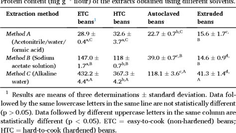 does autoclaving effect proteins|autoclaving biological potential.